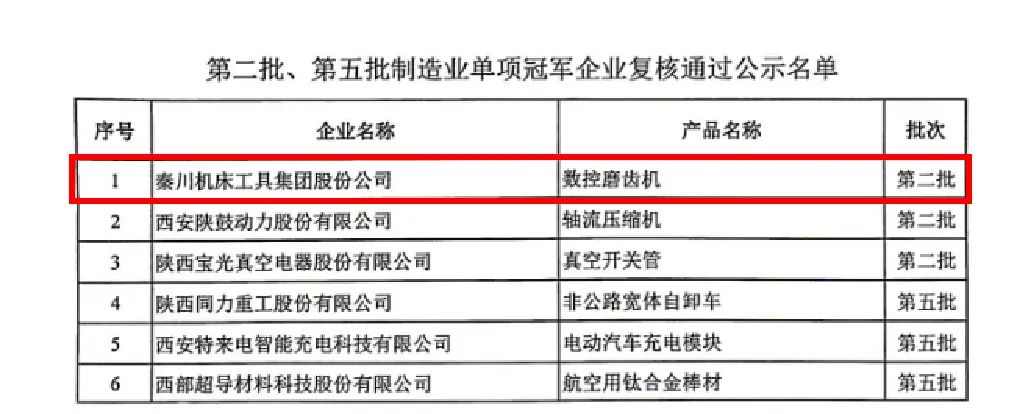 【集团资讯】秦川集团数控磨齿机产品成功通过“第二批制造业单项冠军企业”复核